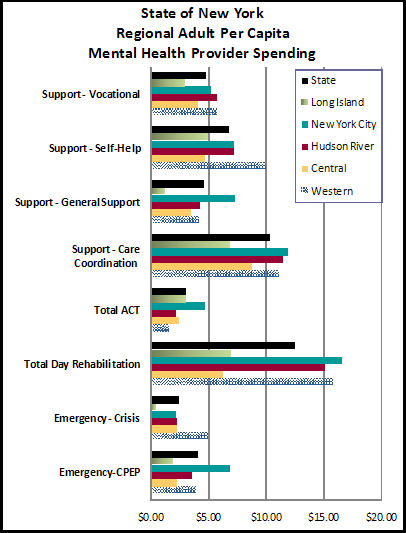 State of New York - Regional Adult Per Capita Mental Health Provider Spending