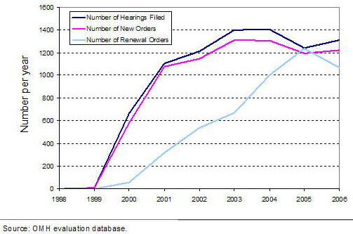 Assisted Outpatient Treatment hearings, orders, and renewals, 1999 to 2006