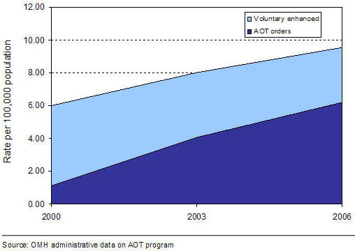 Trends in rates of Assisted Outpatient Treatment orders and Enhanced Voluntary Services agreements across New York counties