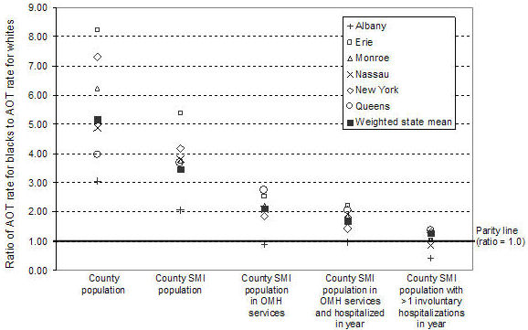 racial parity indices in 6 representative New York counties and statewide