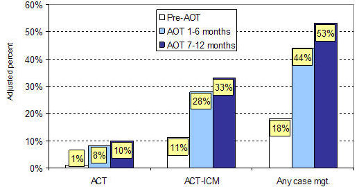 percent receiving case management services in month