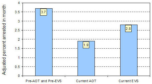 percent arrested in month by current receipt of Assisted Outpatient Treatment and Enhanced Voluntary Services