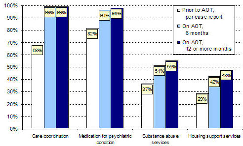 Service components of treatment plan prior to and during Assisted Outpatient Treatment order, 1999 – 2007