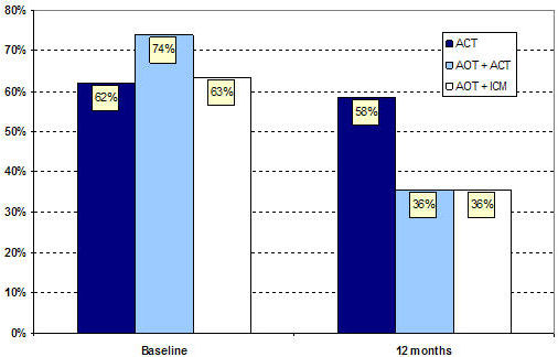 percent hospitalized per 6 months