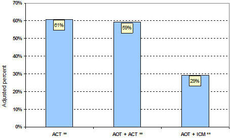 percent using substances in last 6 months