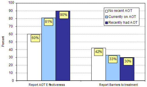 effectiveness and treatment barriers by Assisted Outpatient Treatment Status