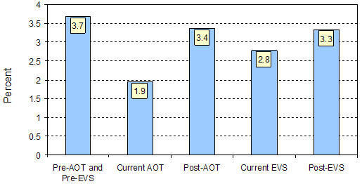 percent arrested in month by receipt of Assisted Outpatient Treatment Enhanced Voluntary Services