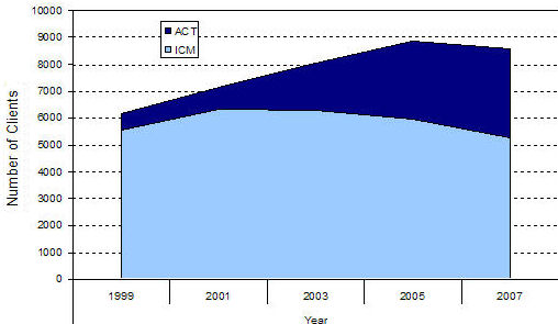 Number of clients being served