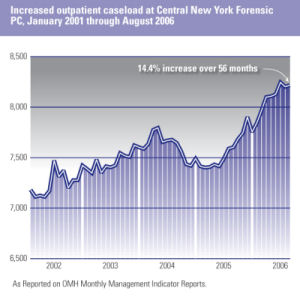 increased caseload