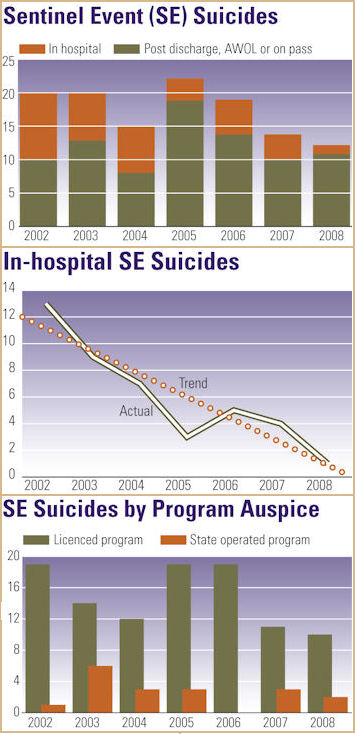 Sentinel Event Suicide charts