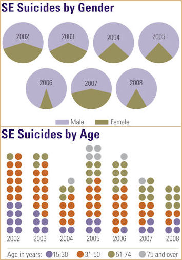 Suicide by age and gender charts