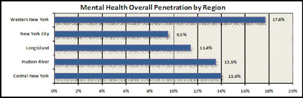 Mental Health Overall Penetration by Region