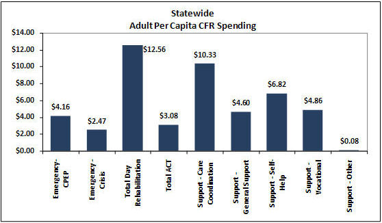 Figure F-1 Statewide Adult Per Capita Consolidated Financial Report Spending