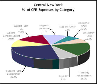 Expenses by Region: Central