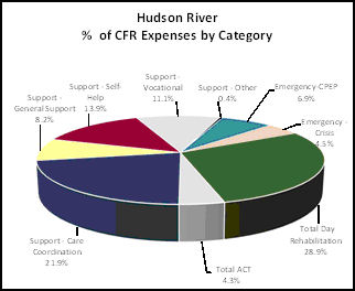 Expenses by Region: Hudson River