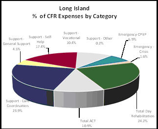 Expenses by Region: Long Island