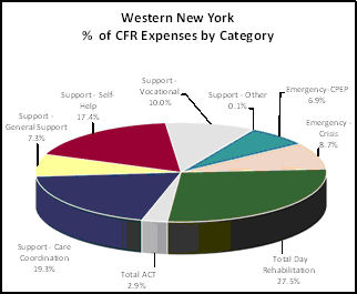 Expenses by Region: Western