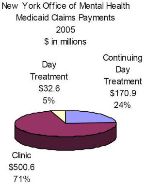 Medicaid Payments by Type of Service