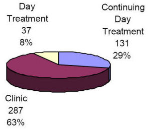 Number of Agencies/Programs That Received Payments from Medicaid 2005