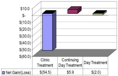 Net Gain/(loss) in $ millions