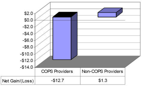 Net Gains (Loss) in $ millions