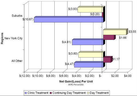 Net Gain/(loss) Per Unit Program and Geographic Location