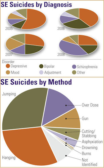 Suicide charts by diadnosis and method